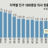 의료진 63% “정서적 고갈”… 정부, 장기·체계적 대책은 ‘안갯속’