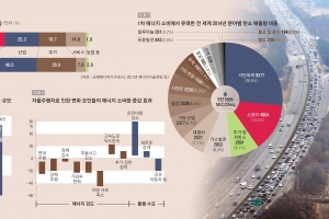 “전기차, ‘기후 위기’ 대안 기대하지만… 철도교통망 확충 더 효율적”