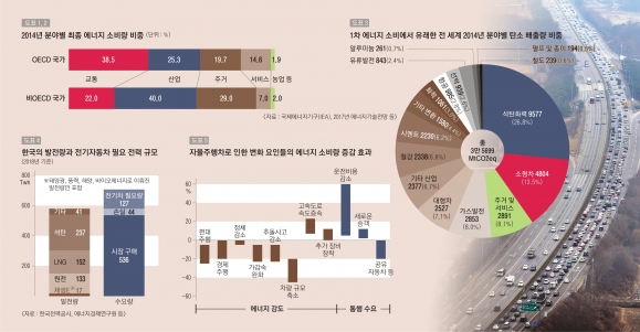 “전기차, ‘기후 위기’ 대안 기대하지만… 철도교통망 확충 더 효율적”