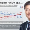 문 대통령 지지율 부정평가 또 늘어…9주 연속 하락세