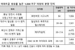 대단지일수록 높아지는 아파트값 상승률…규모 따라 격차 8.7% 벌어져