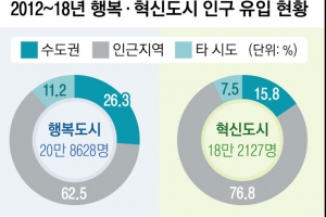 행복·혁신도시 ‘수도권 이주민’ 6년간 8만명… 인근 원도심만 텅텅 비었다