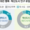 행복·혁신도시 ‘수도권 이주민’ 6년간 8만명… 인근 원도심만 텅텅 비었다
