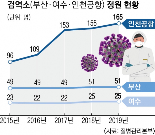 검역소 정원 현황