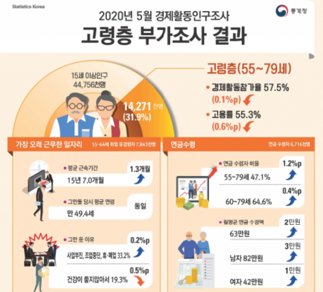 2020년 5월 고령층 부가조사 결과. 통계청 제공.