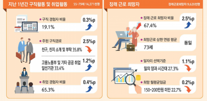 2020년 5월 고령층 부가활동 조사. 통계청 제공.