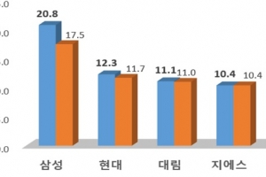 삼성물산 7년 연속 시공능력 1위…대우건설 5위권서 밀려