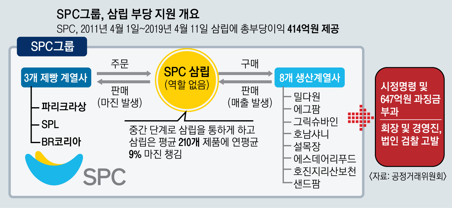 삼립 통해라”… 밀가루·달걀 381억 통행세 걷은 SPC