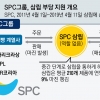 “삼립 통해라”… 밀가루·달걀 381억 통행세 걷은 SPC
