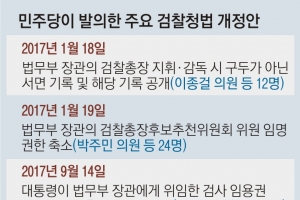 민주 ‘차관급 檢총장법’ 발의… 그때는 맞고 지금은 틀리다?