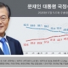 文 지지도 46%, 10주 만에 반등…통합당 지지도 4개월 만에 최고치