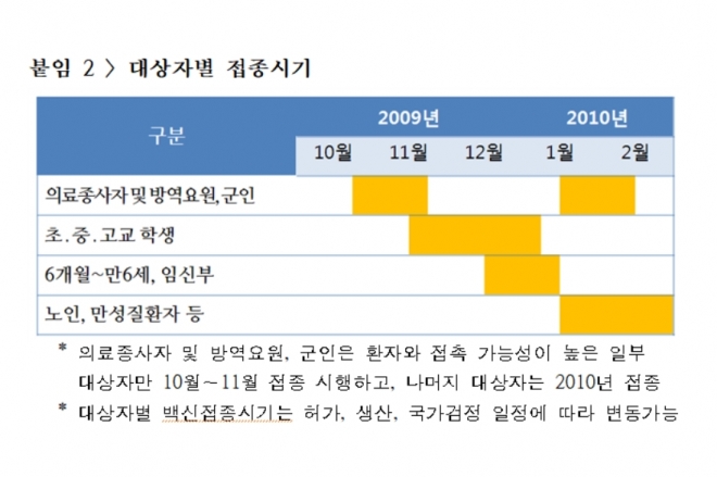 2009년 신종 인플루엔자(신종플루) 유행 당시 중앙방역대책본부가 정한 백신 접종 우선순위 대상자의 접종 시기.  보건복지부