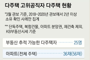 [단독] 장·차관 25명 120억 불려… 2년 반 만에 1채당 3억씩 벌었다