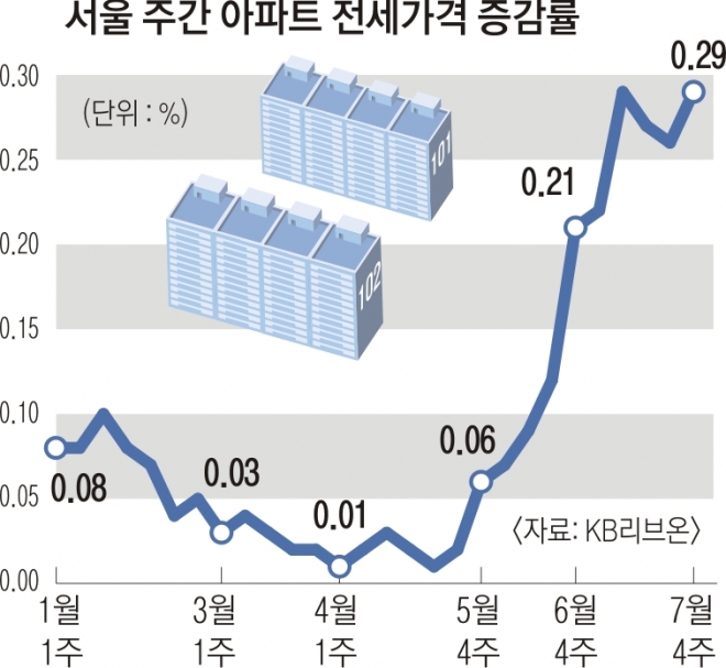 서울 주간 아파트 전세가 증감률