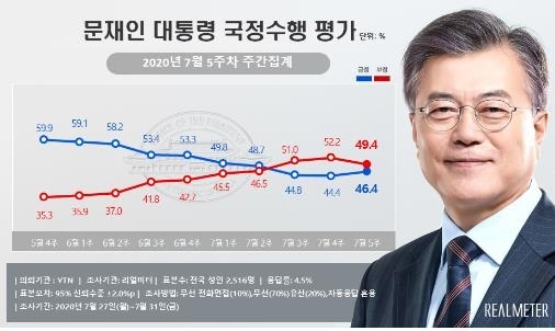 문재인 대통령 지지율 46.4%