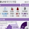 코로나19 신규 확진 34명…지역 13명,해외유입 21명