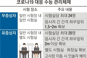 확진자는 병원서, 자가격리자는 별도 시험장서 수능 본다