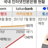 케이뱅크 ‘모바일 주담대’ 승부수… 불붙는 핀테크戰