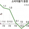 물가 반등했지만… 여전히 더딘 걸음