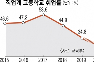 코로나, 직업계高마저 삼켰다… 취업률 10%대로 ‘뚝’