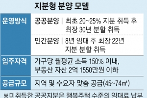 집값 20%만 내고 입주… ‘지분적립형 주택’ 공급