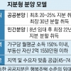 집값 20%만 내고 입주… ‘지분적립형 주택’ 공급