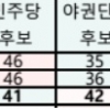 대선 여론조사 뒤집혔다… 야권 단일후보, 민주당 넘어서