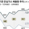 “온실가스 작년 23.5% 감축… ‘5등급 차량’ 운행 제한해야”