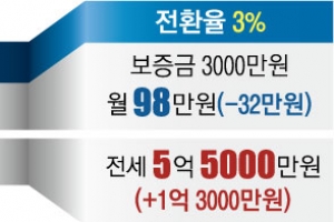 전월세 전환율 인하 꺼낸 김현미… 월세 부담 줄지만 전세가 폭등 우려