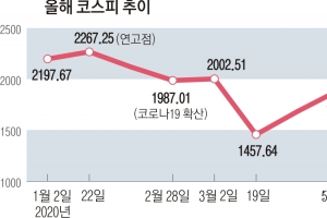 동학개미의 힘… 코스피, 22개월 만에 2300 돌파