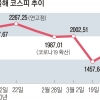 동학개미의 힘… 코스피, 22개월 만에 2300 돌파