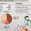 밀레니얼 세대, 주식 선호…재테크 파트너는 모바일 앱