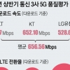LTE보다 20배 빨라진다더니… 5G, 겨우 4배 빨랐다