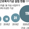 대기업 사내복지기금 협력회사 지원 허용… 상생의 길 열린다