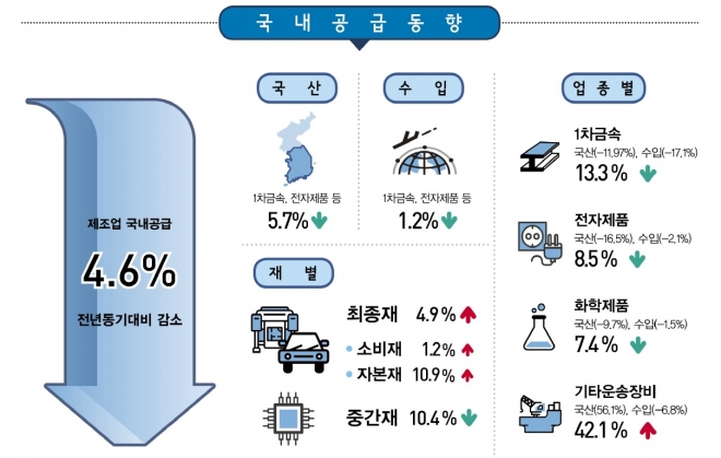 통계청 제공