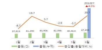 올해 상반기 지식재산권 출원 현황. 특허청 제공