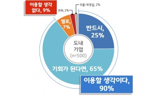 경기지역 기업 90% “경기도 지방조달시스템 개발하면 이용할 것”