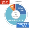경기지역 기업 90% “경기도 지방조달시스템 개발하면 이용할 것”