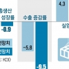 올 성장률 -0.9% 내년엔 반등 기대