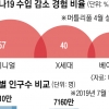 코로나 직격탄 밀레니얼 세대… 美대선서 ‘反트럼프’로 뭉치나