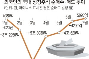 외국인들 반년 만에 ‘바이 코리아’… 코스피 상승 동력 되나