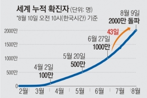 불과 43일 만에 두 배로… 전 세계 확진자 2000만명 넘었다