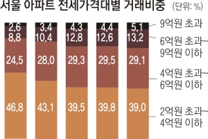 집주인의 역습?  깐깐한 월세시대 온다