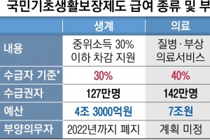 부양의무자 기준 반쪽 폐지… ‘복지 사각’ 결국 안 줄인다