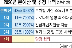 2조 6000억 예비비로는 수해복구 역부족… 적자국채 편성 가능성