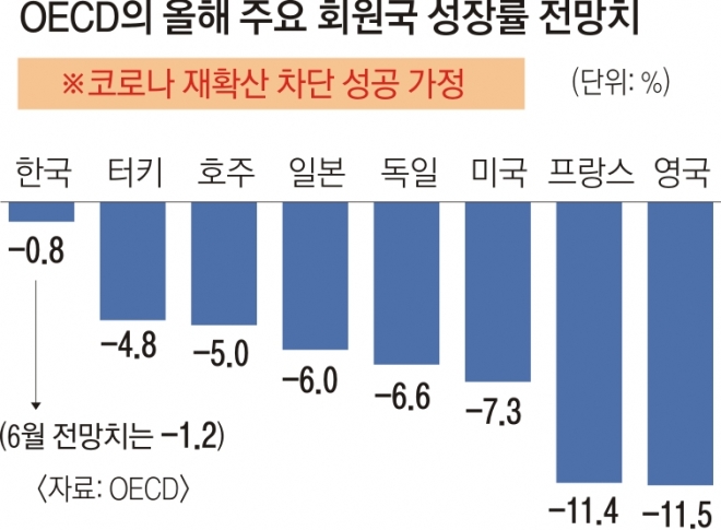 OECD 성장률 전망치