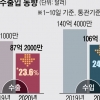 -23.6%… 8월 초 수출 다시 곤두박질