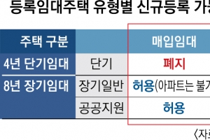 임대세입자 10년 거주 보장… 도심 빈 상가는 1~2인 공공임대로