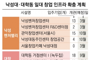 200억 규모 ‘낙성벤처밸리 펀드’ 전국 기초단체 최초로 조성 나서