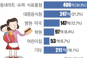 ‘성남형 아동수당’ 시민 만족도 95%… “체크카드라 편해”